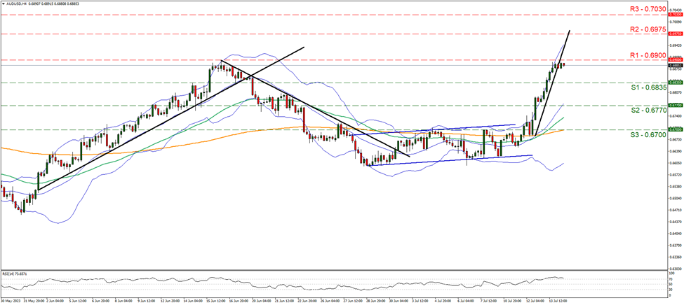 aud-usd-four-hour-chart support at zero point six eight three five and resistance at zero point six nine, direction sideways
