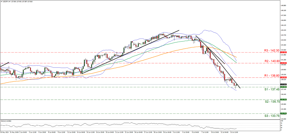 usd-jpy-four-hour-chart support at one hundred thirty seven point forty five and resistance at one hundred thirty six point eight, direction downwards