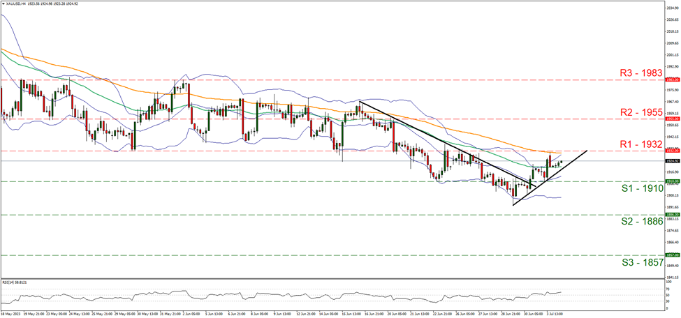 xau-usd-4時間チャート support at one nine one zero and resistance at one nine three two direction upwards