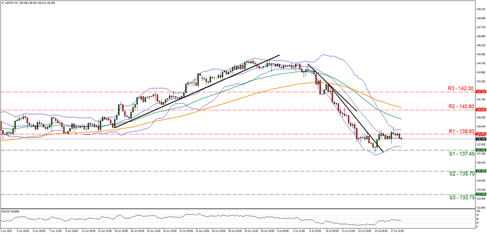 usd-jpy-4時間チャート support at one hundred thirty seven point forty five and resistance at one hundred thirty eight point eight, direction sideways