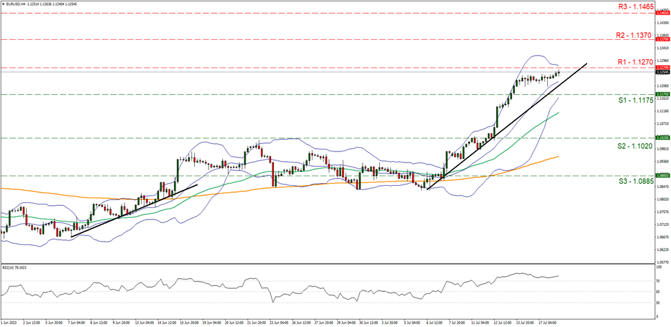 eur-usd-4時間チャート support at one point one one seven five and resistance at one point two seven zero, direction upwards