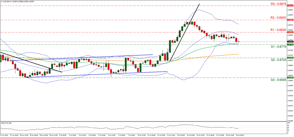 aud-usd-four-hour-chart support at zero point six seven seven zero and resistance at zero point six eight three five direction downwards
