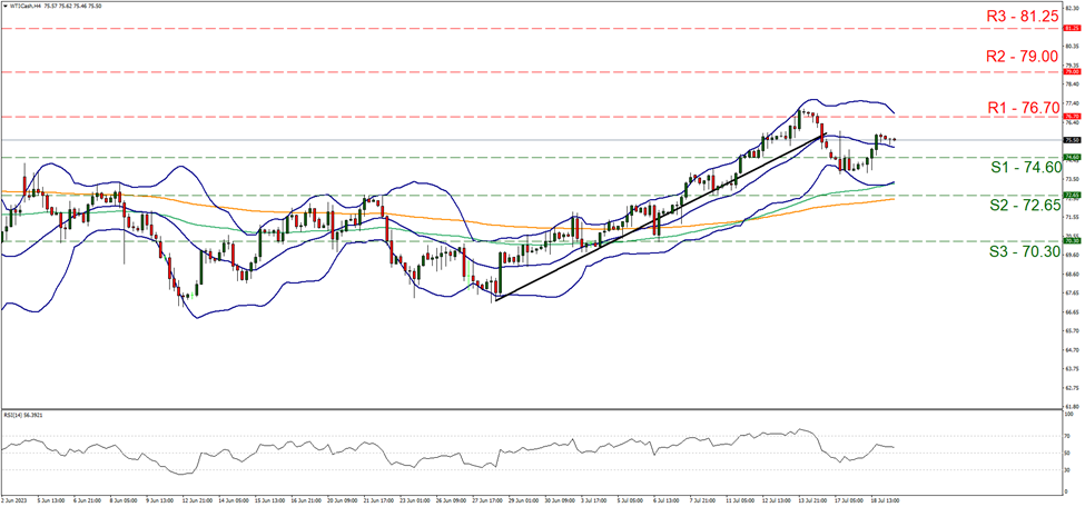 wti-cash-four-hour-chart support at seventy four point sixty and resistance at seventy six point seventy direction upwards