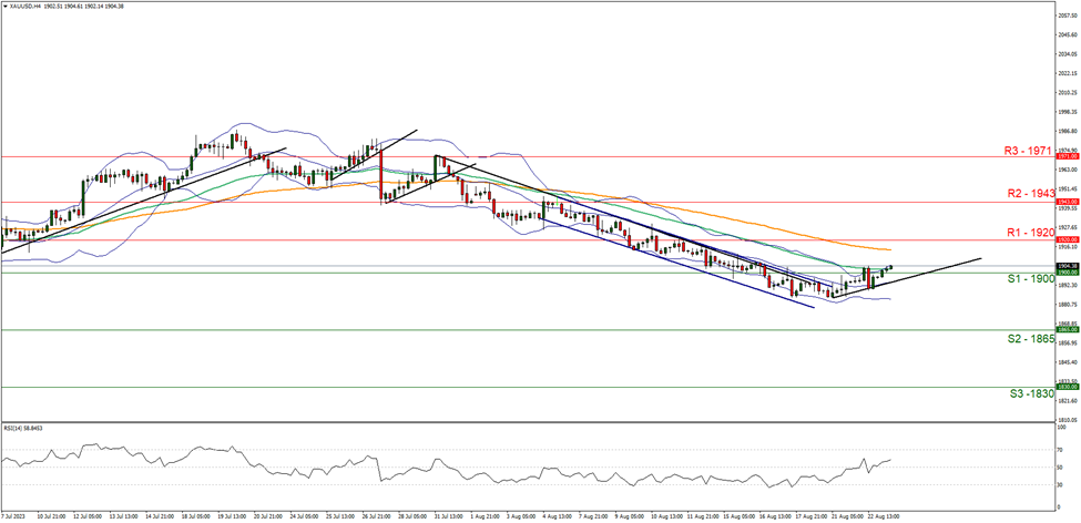 xau-usd--four -hour -chart support at one nine zero zero and resistance at one nine two zero direction upwards