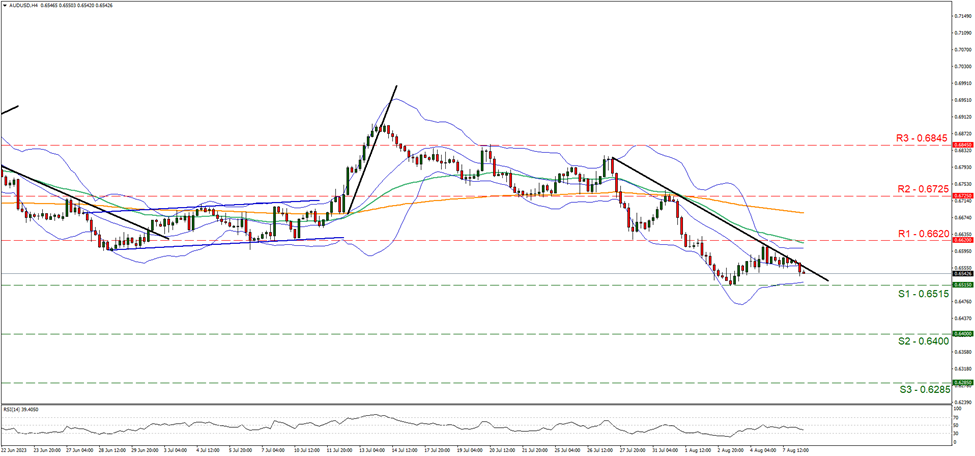 aud-usd-four-hour-chart support at zero point six five one five and resistance at zero point six six two, direction downwards