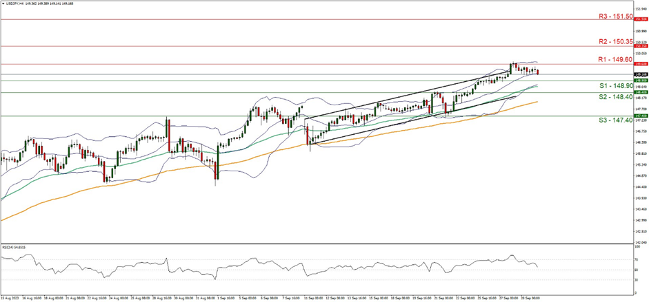 support at one four eight point nine zero and resistance at one four nine point six zero direction downwards