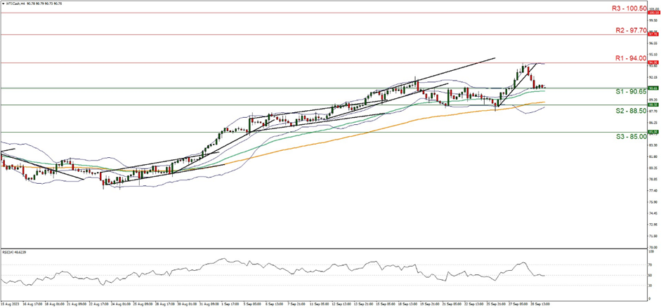 support at   nine zero point six five and resistance at nine four point zero zero direction downwards
