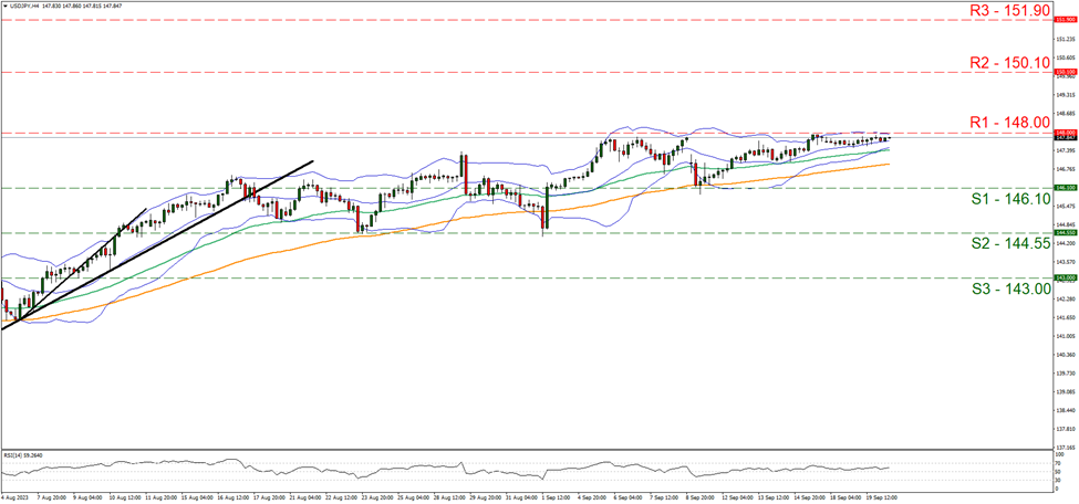 usd-jpy-4-시간-차트 support at one four six point one zero and resistance at one four eight point zero zero direction upwards