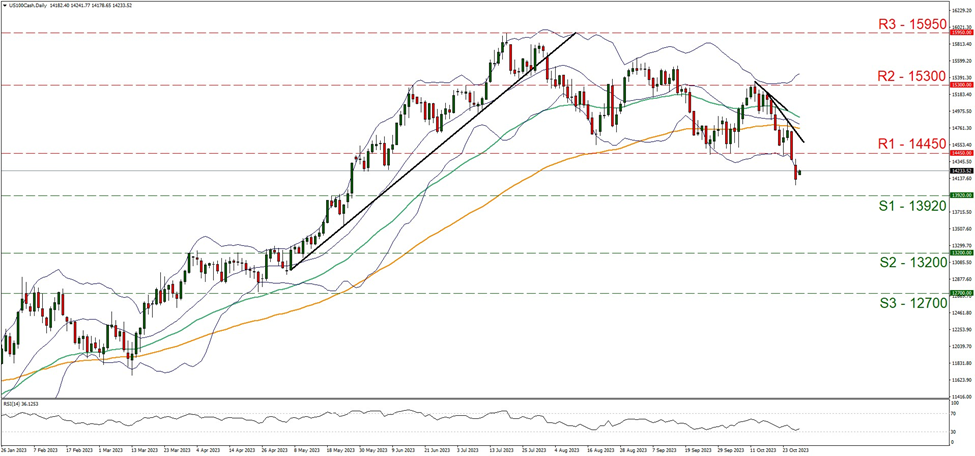 us-one-hundred-daily-chart support at thirteen thousand nine hundred and twenty and resistance at fourteen thousand four hundred and fifty, direction downwards