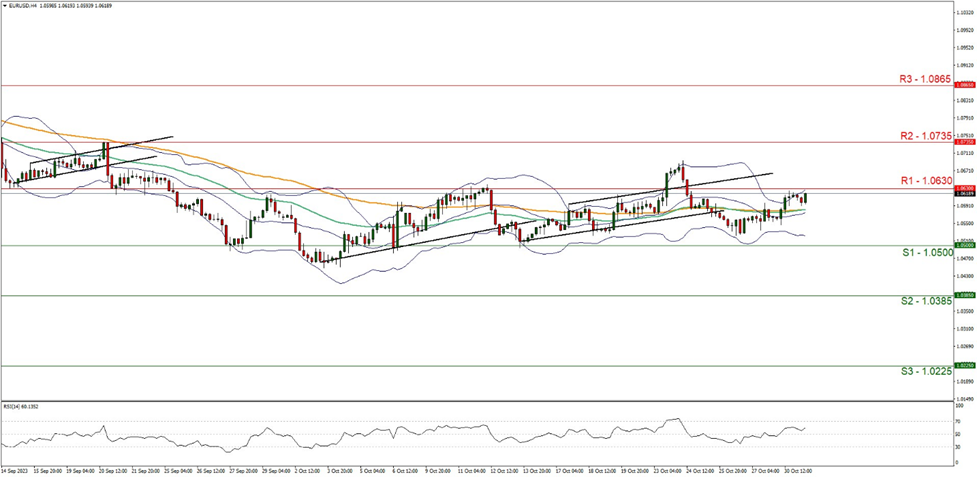 eur-usd-four-hour-chart support at one point zero five zero zero and resistance at one point zero six three zero direction sideways