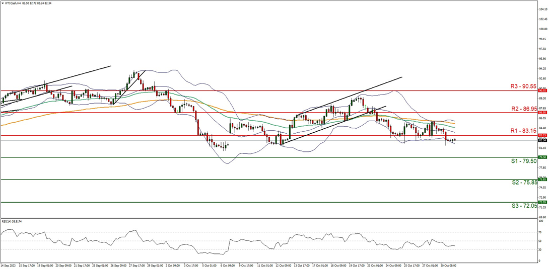 wti-cash-four-hour-chart support at seven nine point five zero and resistance at eight three point one five direction downwards