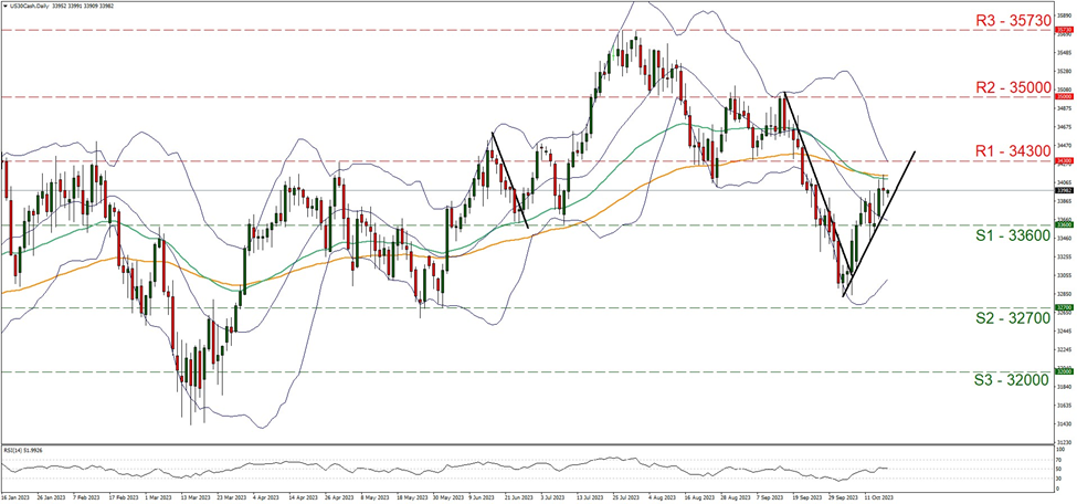 support at thirty three thousand six hundred and resistance at thirty four thousand three hundred, direction upwards  