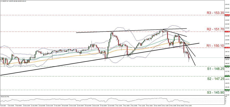 support one hundred and forty-eight point twenty five and resistance at one hundred and fifty point one, direction downwards s   