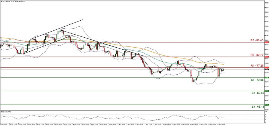 support at seventy three point nine five and resistance at seventy seven point two five, direction sideways  