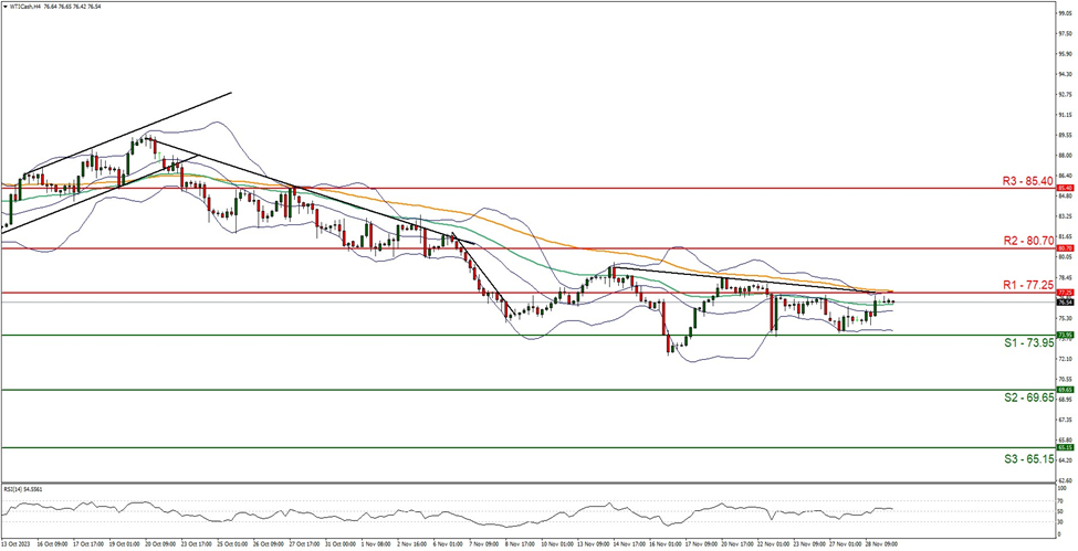support at seventy three point nine five and resistance at seventy seven point two five, direction sideways  