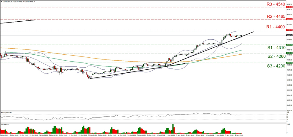 support at four thousand three hundred and ten and resistance at four thousand four hundred, direction upwards 