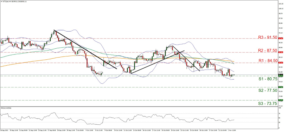 support at  eight zero point seven five and resistance at eight four point five zero direction downwards
