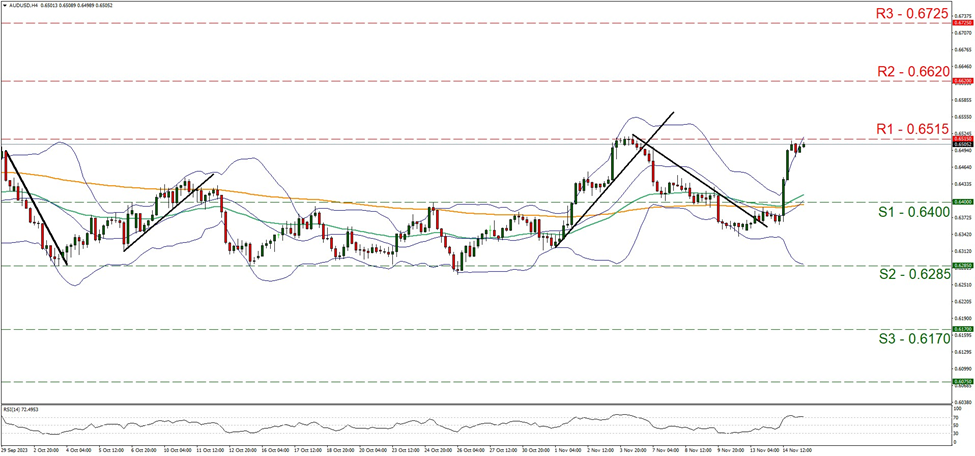 support at zero point sixty four and resistance at zero point sixty five fifteen, direction upwards 