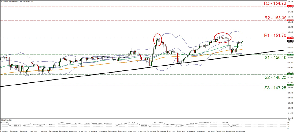 support one hundred and fifty point one and resistance at one hundred and fifty-one point seven, direction sideways   