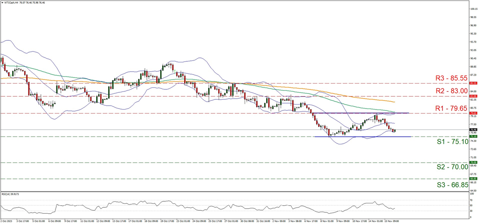 support at seventy-five point one and resistance at seventy-nine point sixty-five, direction sideways  