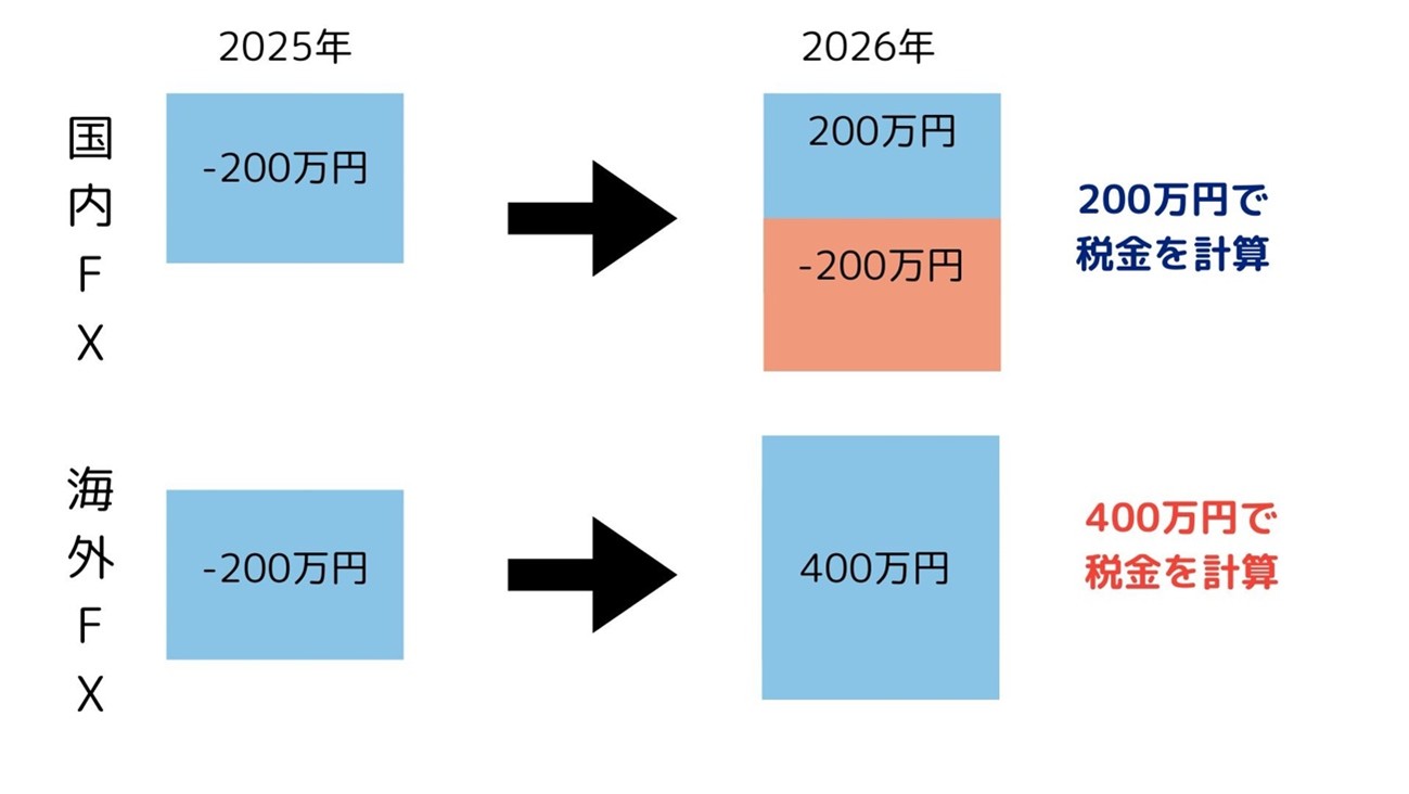 海外FXと国内FXの損失繰越の違いを比較する図。国内FXは損失繰越で課税所得を軽減できるが、海外FXは損失を翌年に繰越せない仕組みを示すイメージ