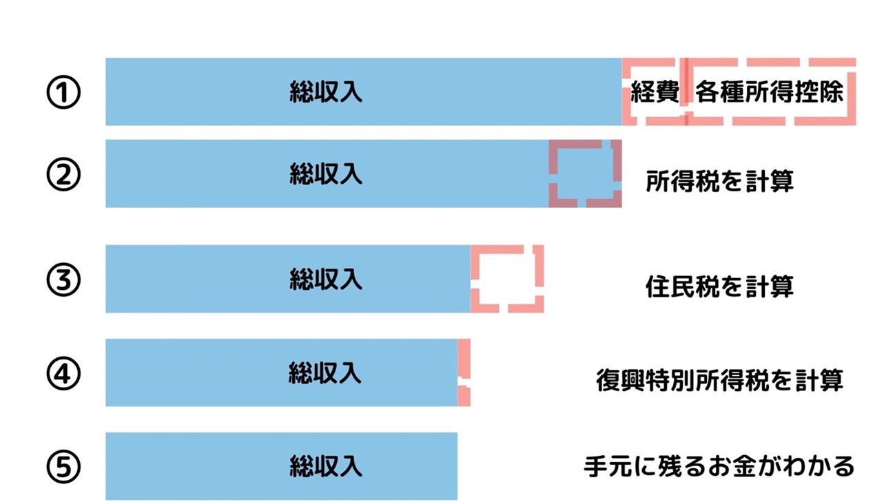 海外FXの税金計算式を解説する図。所得税と住民税の計算方法、課税所得の求め方、累進課税による税率表をわかりやすく説明