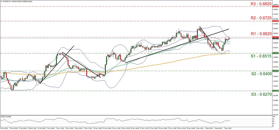 support at zero point six five one five and resistance at zero point six six, direction sidewards       