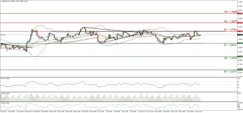 gbp-usd -four-hour -chart support at one point two six one zero and resistance at one point two seven six zero, direction sideways