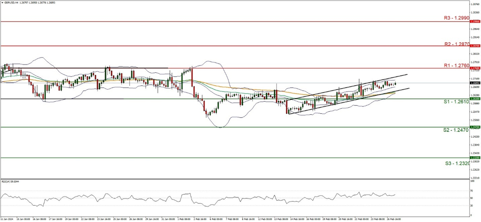 GBP/USD 4時間チャート support at one point two six one zero and resistance at one point two seven six zero, direction upwards
