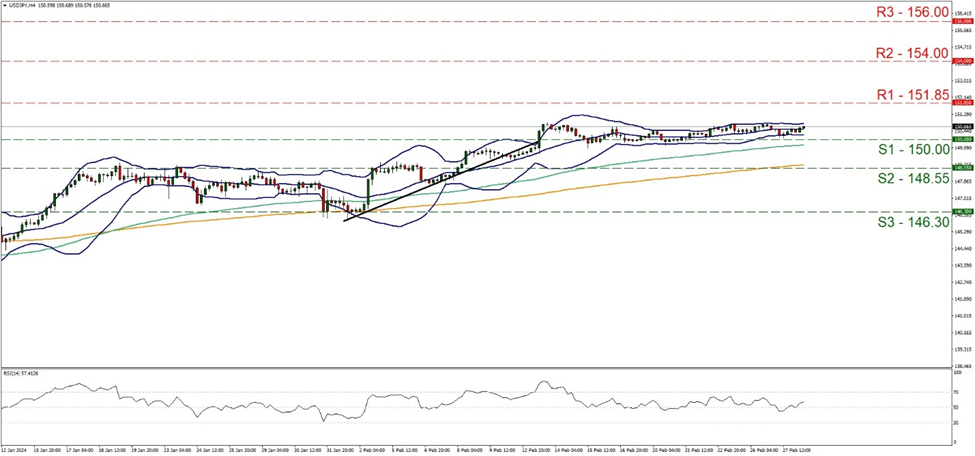 usd-jpy-4時間チャート support at one hundred and fifty and resistance at one hundred and fifty one point eight five, direction sideways