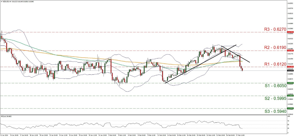 nzd-usd-4時間チャー support at zero point six zero five and resistance at zero point six one two, direction downwards