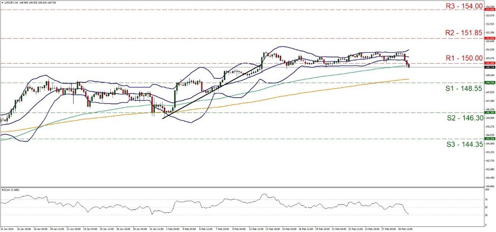 usd-jpy-4時間チャート support at one hundred and forty eight point fifty five and resistance at one hundred and fifty, direction downwards