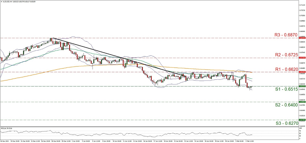 support at zero point sic five one five and resistance at zero point six six two, direction sideways 