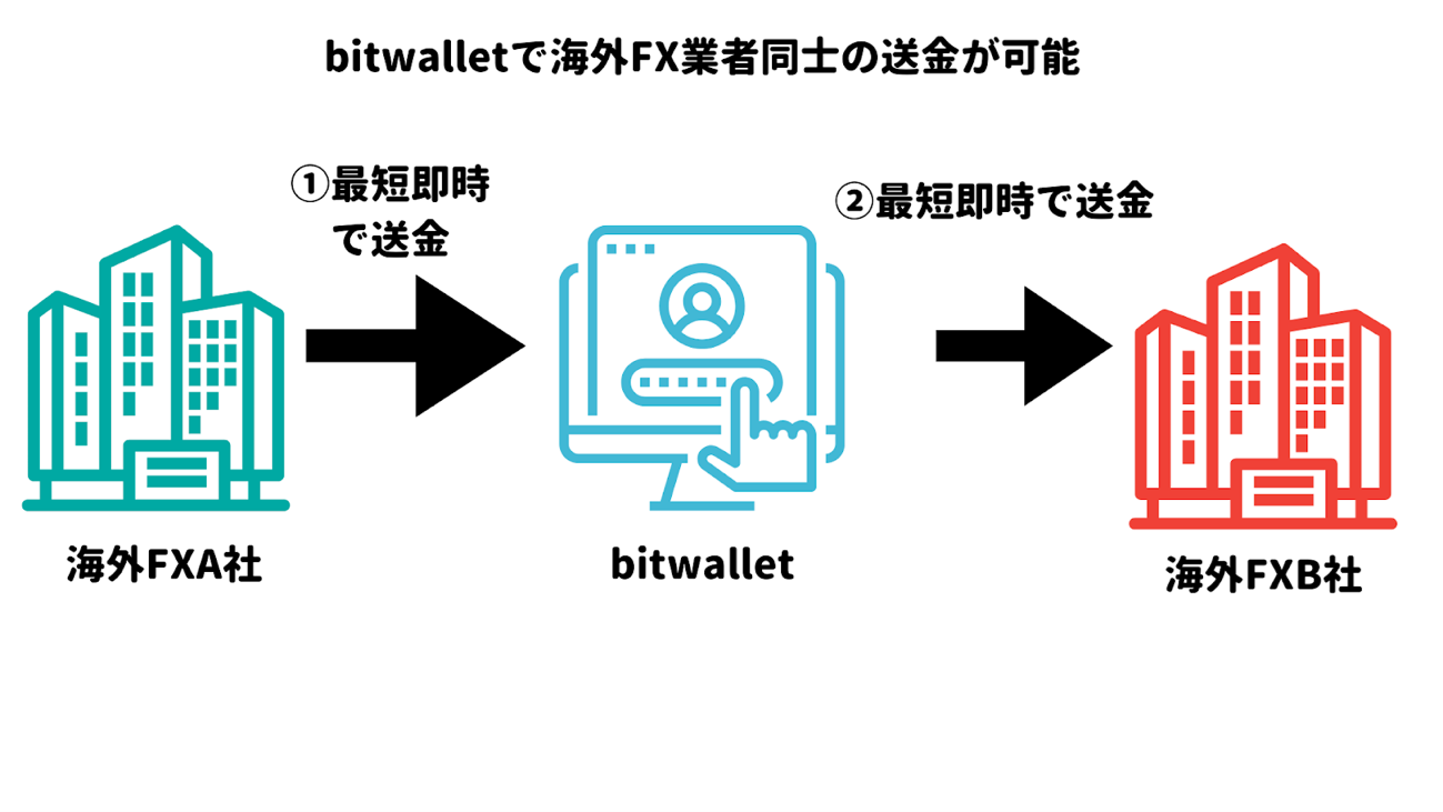 Bitwalletで海外FX業者間の送金