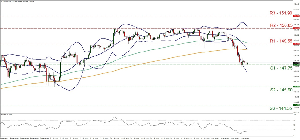 usd-jpy-4-시간-차트 support at one hundred and forty seven point seventy five and resistance at one hundred and forty nine point fifty five, direction downwards