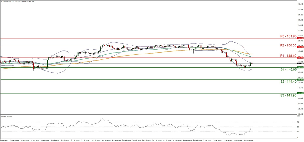 usd-jpy-four-hour-chart support at one four six point six five and resistance at one four eight point four zero, direction downwards
