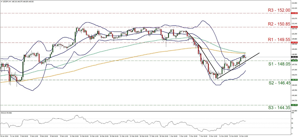 usd-jpy-4-시간-차트 support at one hundred and forty eight point zero five and resistance at one hundred and forty nine point fifty five, direction upwards