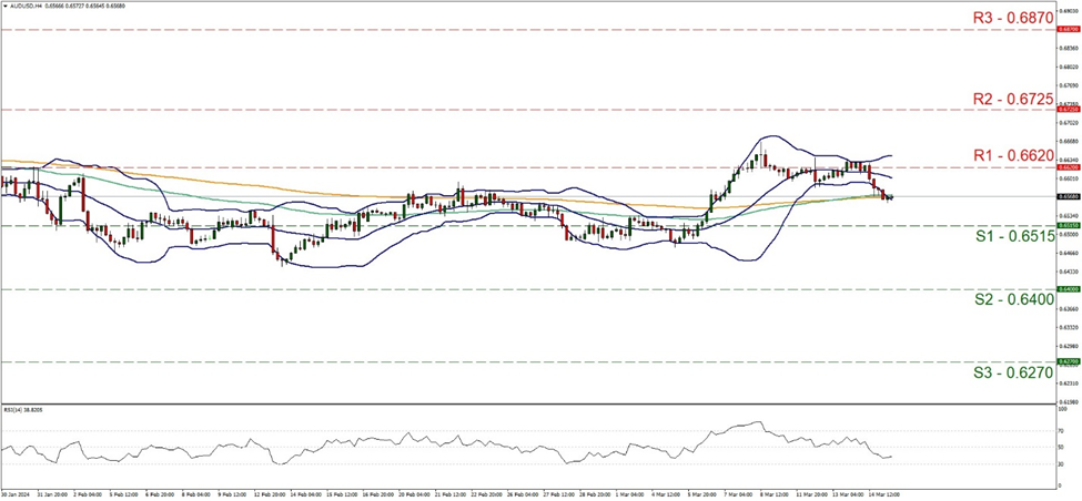 aud-usd-4-시간-차트 support at zero point six five one five and resistance at zero point six six two, direction sideways