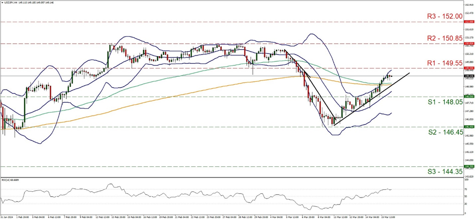 usd-jpy-4時間チャート support at one hundred and forty eight point zero five and resistance at one hundred and forty nine point fifty five, direction upwards