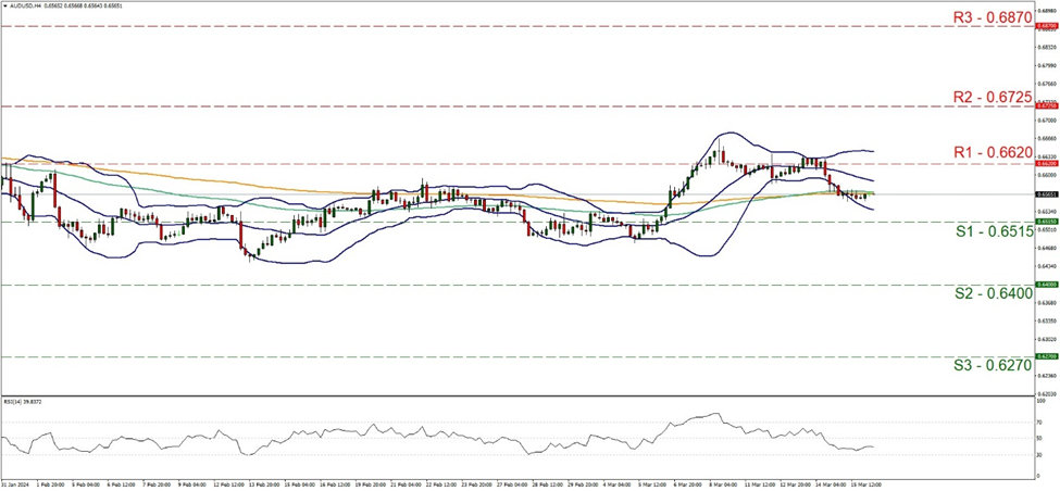 aud-usd-4時間チャート support at zero point six five one five and resistance at zero point six six two, direction sideways