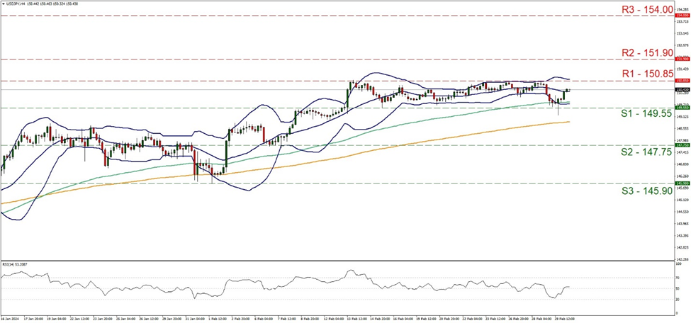 usd-jpy-4時間チャート support at one hundred and forty nine point fifty five and resistance at one hundred and fifty point eighty five, direction sideways