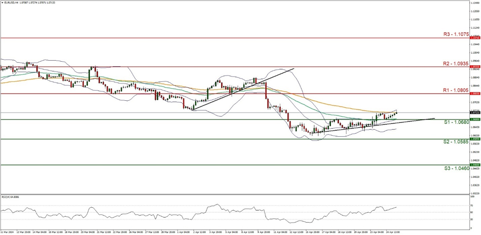 eur-usd-four-hourt -chart support at one point zero six eight zero and resistance at one point zero eight zero five, direction downwards