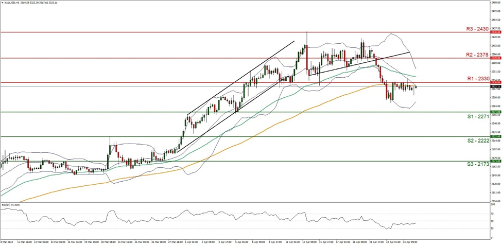 xau-usd- four-hour-chart support at two two seven one and resistance at two three three zero, direction downwards