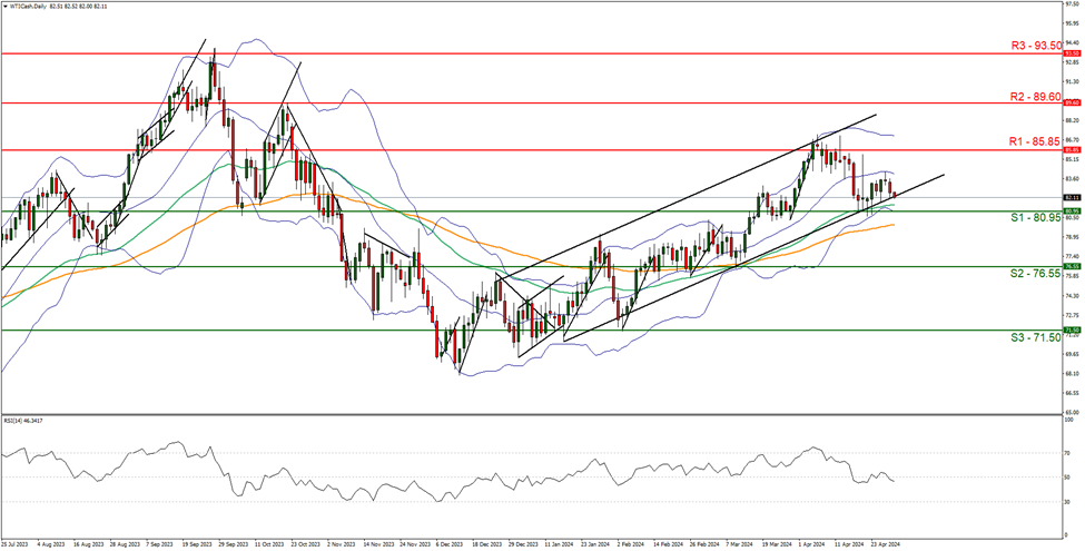 wti-cash-daily-chart support at eight zero point nine five and resistance at eight five point five zero, direction sideways