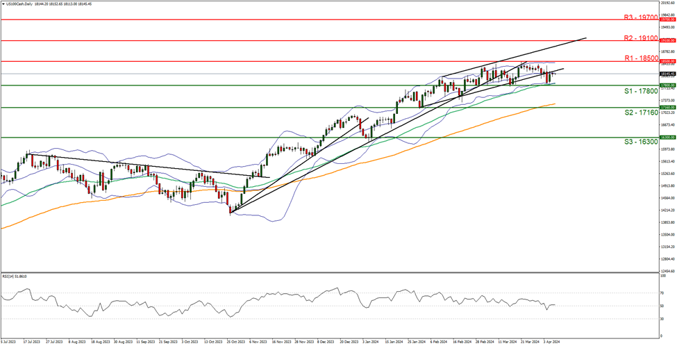 us-100-cash -daily -chart support at one seven eight zero zero and resistance at one eight five zero zero, direction sideways