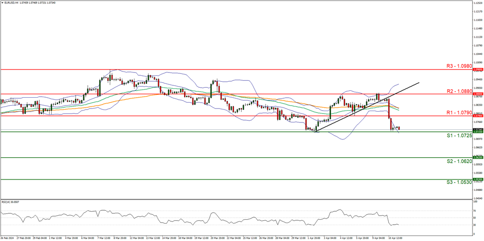 eur-usd-four-hourt -chart support at one point zero seven two five and resistance at one point zero seven nine zero, direction downwards