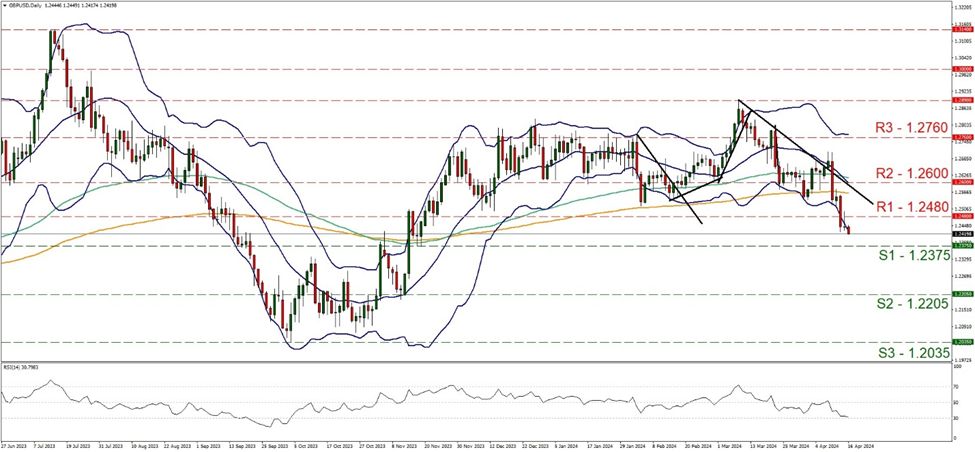 gbp-usd-daily-chart support at one point two three seven five and one point two four eight, direction downwards