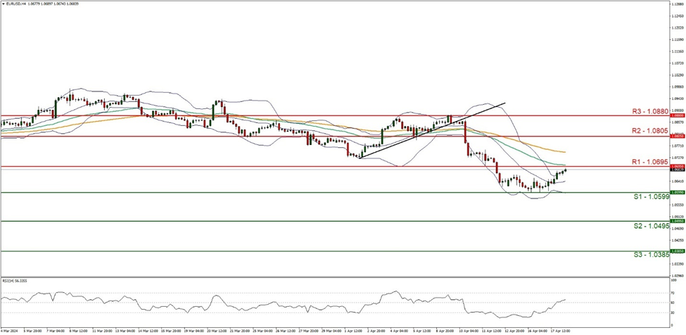 eur-usd-four-hourt -chart support at one point zero five nine nine and resistance at one point zero six nine five, direction sideways