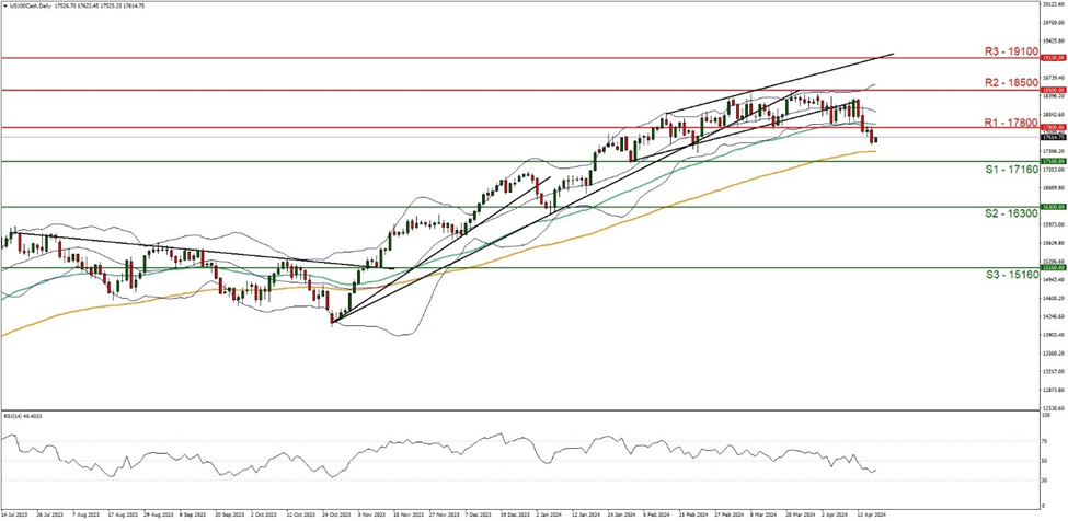 us100- daily-chart support at one seven one six zero and resistance at one seven eight zero zero, direction downwards