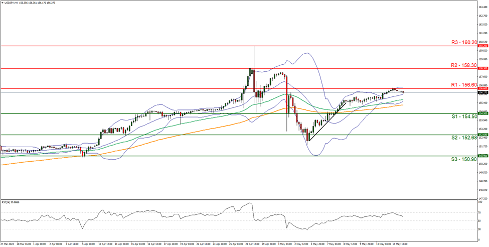 support at  one five four point five zero  and resistance at one five six point six zero, direction upwards  
